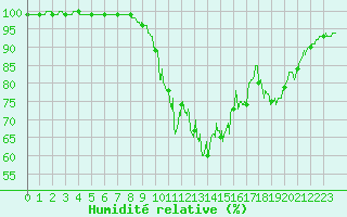 Courbe de l'humidit relative pour Avre (58)