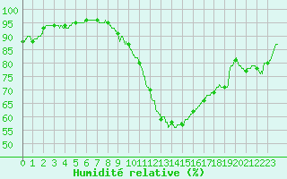 Courbe de l'humidit relative pour Lyon - Saint-Exupry (69)