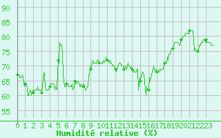 Courbe de l'humidit relative pour Solenzara - Base arienne (2B)