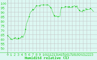 Courbe de l'humidit relative pour Villacoublay (78)