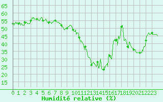 Courbe de l'humidit relative pour Ste (34)
