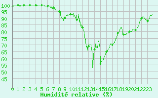 Courbe de l'humidit relative pour Bagnres-de-Luchon (31)