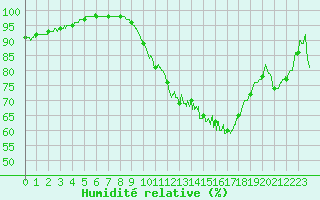 Courbe de l'humidit relative pour La Roche-sur-Yon (85)