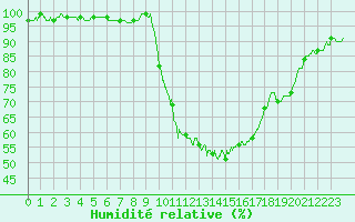 Courbe de l'humidit relative pour Pau (64)