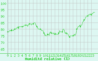 Courbe de l'humidit relative pour Dunkerque (59)