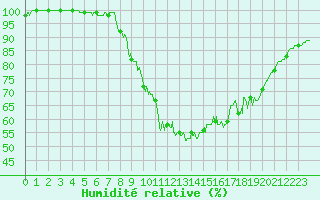 Courbe de l'humidit relative pour Epinal (88)