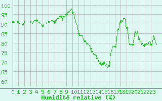 Courbe de l'humidit relative pour Chambry / Aix-Les-Bains (73)