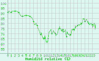 Courbe de l'humidit relative pour Pointe de Socoa (64)
