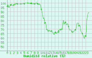 Courbe de l'humidit relative pour Mont-de-Marsan (40)