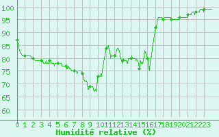 Courbe de l'humidit relative pour Bergerac (24)