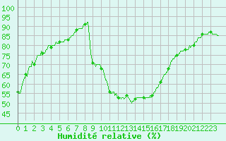 Courbe de l'humidit relative pour Aix-en-Provence (13)