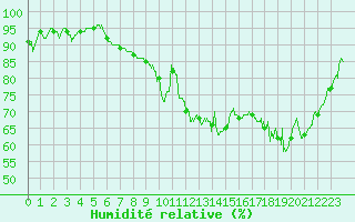 Courbe de l'humidit relative pour Charleville-Mzires (08)