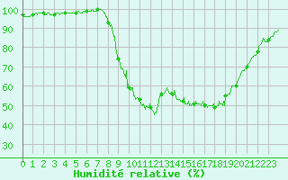 Courbe de l'humidit relative pour Cuers (83)