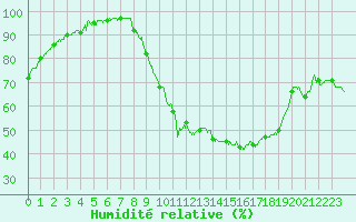 Courbe de l'humidit relative pour Toulouse-Francazal (31)