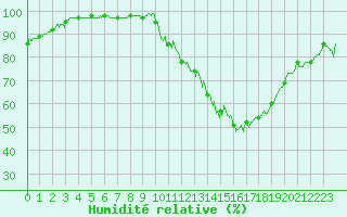 Courbe de l'humidit relative pour Langres (52) 