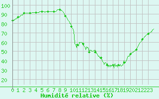Courbe de l'humidit relative pour Bordeaux (33)