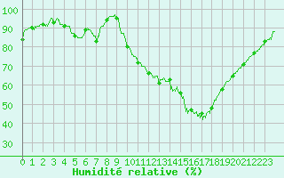 Courbe de l'humidit relative pour Lyon - Saint-Exupry (69)