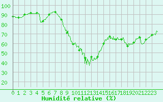 Courbe de l'humidit relative pour Vannes-Sn (56)