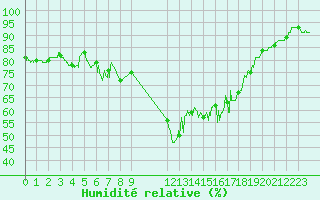 Courbe de l'humidit relative pour Landivisiau (29)