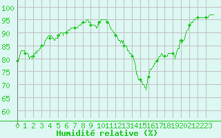Courbe de l'humidit relative pour La Roche-sur-Yon (85)