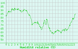 Courbe de l'humidit relative pour Beauvais (60)