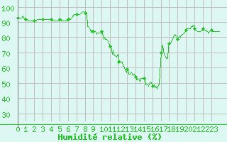 Courbe de l'humidit relative pour Angers-Beaucouz (49)