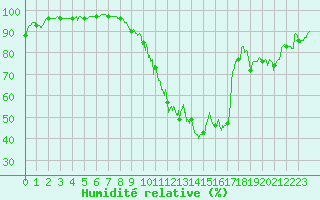 Courbe de l'humidit relative pour Issoire (63)