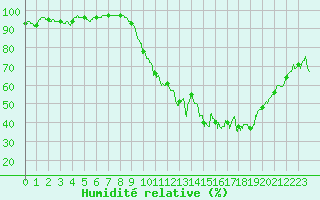 Courbe de l'humidit relative pour Ouzouer (41)