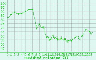 Courbe de l'humidit relative pour Saint-Nazaire (44)
