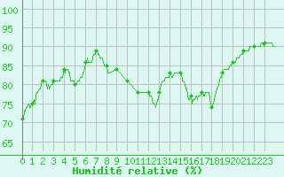 Courbe de l'humidit relative pour Landivisiau (29)