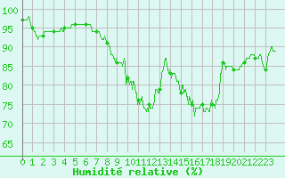 Courbe de l'humidit relative pour Argentan (61)