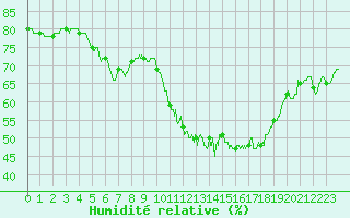 Courbe de l'humidit relative pour Valence (26)