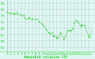 Courbe de l'humidit relative pour Leucate (11)