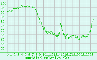 Courbe de l'humidit relative pour Clermont-Ferrand (63)