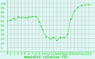 Courbe de l'humidit relative pour Bourg-Saint-Maurice (73)