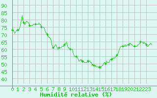 Courbe de l'humidit relative pour Nancy - Ochey (54)