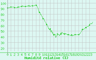 Courbe de l'humidit relative pour Bordeaux (33)