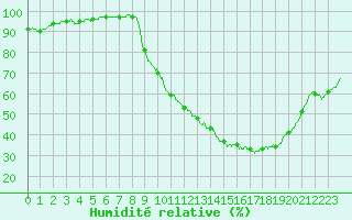 Courbe de l'humidit relative pour Carcassonne (11)