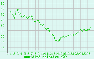 Courbe de l'humidit relative pour Perpignan (66)