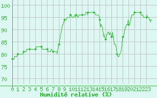 Courbe de l'humidit relative pour Bordeaux (33)
