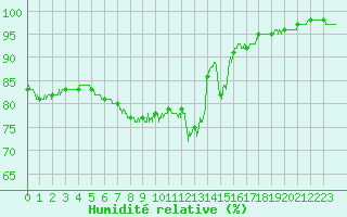 Courbe de l'humidit relative pour Fontaine-les-Vervins (02)