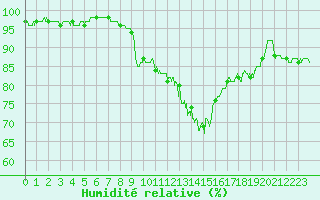 Courbe de l'humidit relative pour Ble / Mulhouse (68)