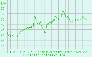 Courbe de l'humidit relative pour Limoges (87)