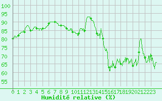 Courbe de l'humidit relative pour Pointe de Chassiron (17)