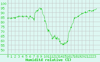 Courbe de l'humidit relative pour Le Luc - Cannet des Maures (83)