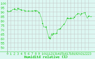 Courbe de l'humidit relative pour Cap Pertusato (2A)