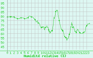 Courbe de l'humidit relative pour Lille (59)