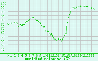 Courbe de l'humidit relative pour Dunkerque (59)