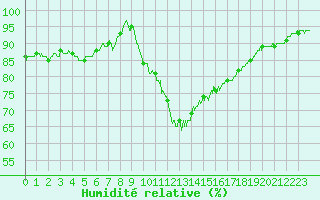Courbe de l'humidit relative pour Angers-Marc (49)