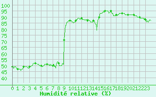 Courbe de l'humidit relative pour Pointe de Socoa (64)